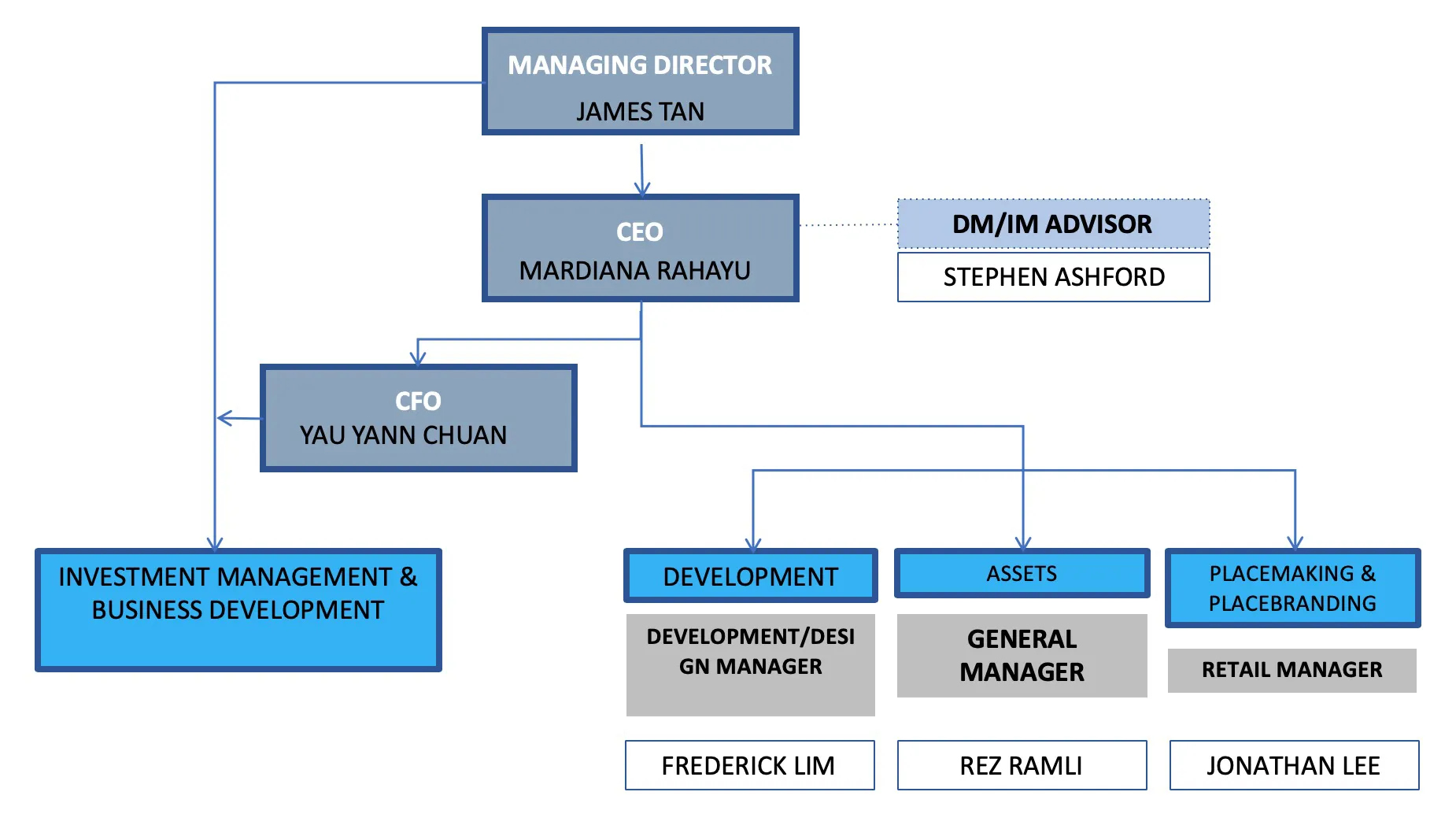 Kai Assets organisation chart