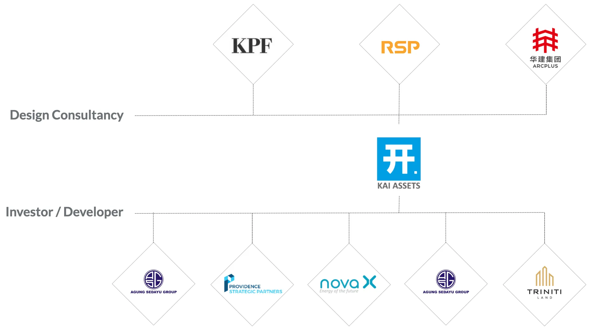 Kai Assets strategic collaboration chart